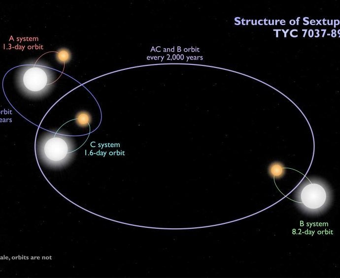 Ciranda estelar: seis estrelas eclipsantes